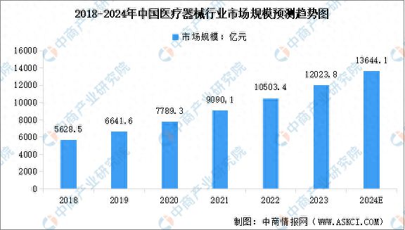 2024年中国医疗器械市场规模及家用医疗器械热度预测分析