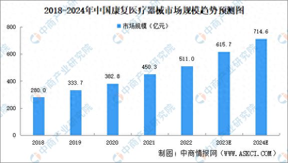 2024年中国康复医疗器械市场规模及发展前景预测分析